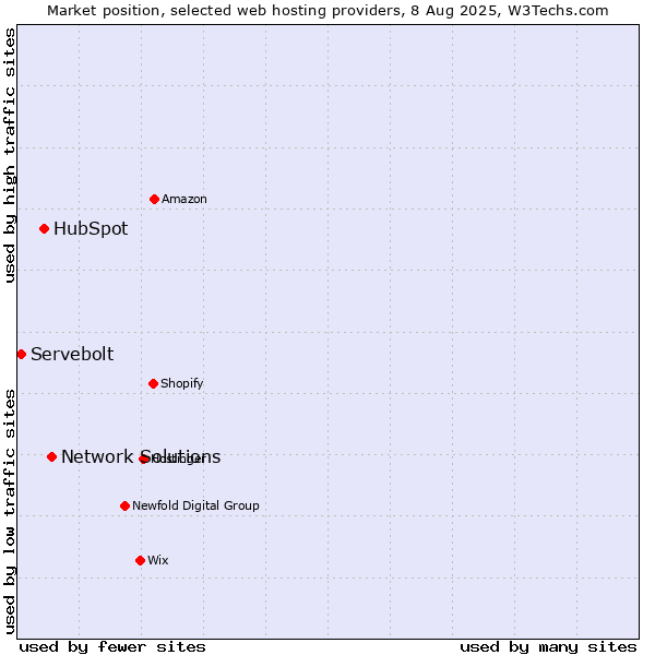 Market position of Network Solutions vs. HubSpot vs. Servebolt