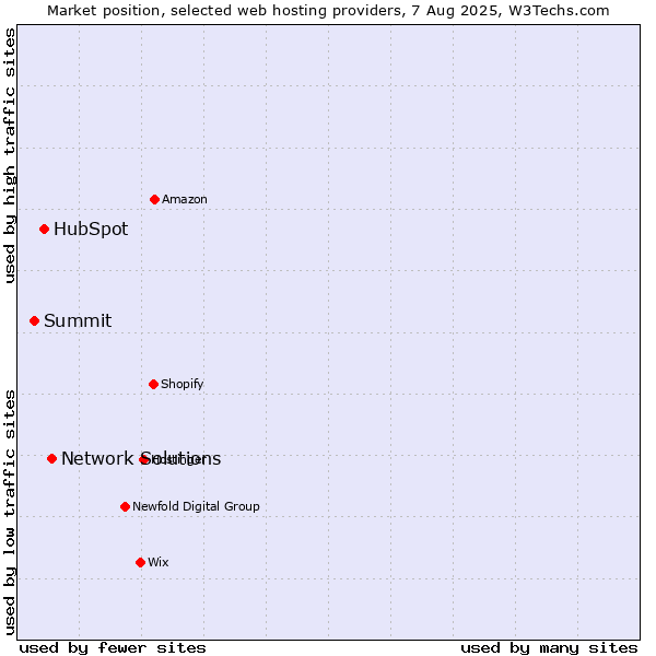 Market position of Network Solutions vs. HubSpot vs. Summit