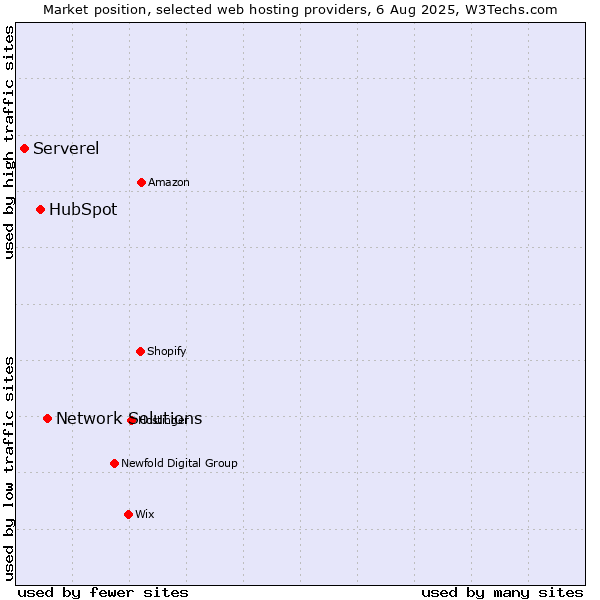 Market position of Network Solutions vs. HubSpot vs. Serverel