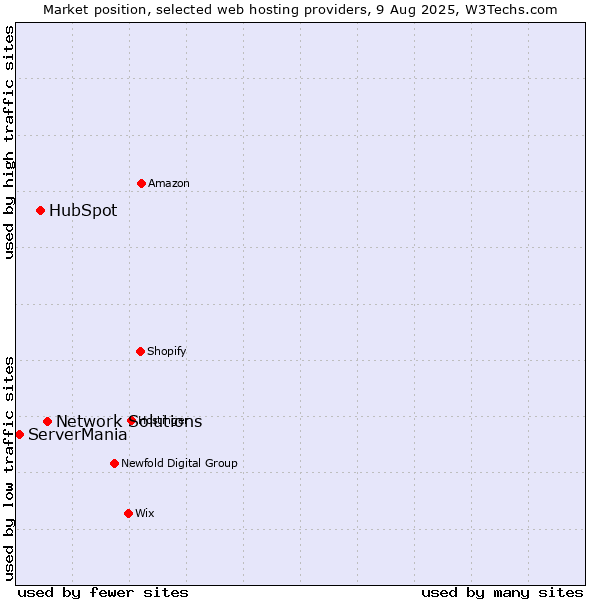 Market position of Network Solutions vs. HubSpot vs. ServerMania