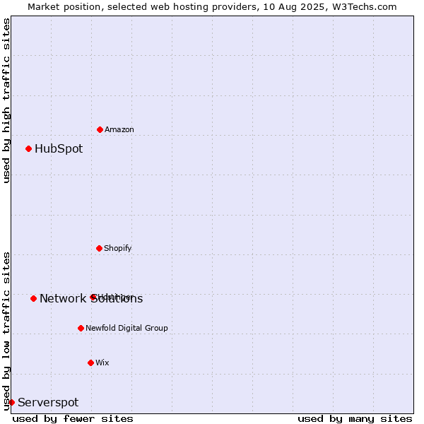 Market position of Network Solutions vs. HubSpot vs. Serverspot
