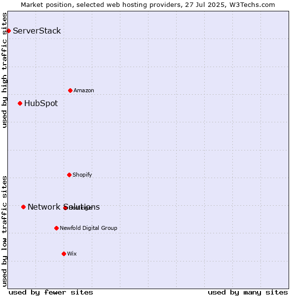 Market position of Network Solutions vs. HubSpot vs. ServerStack