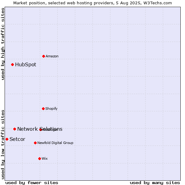 Market position of Network Solutions vs. HubSpot vs. Setcor