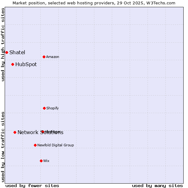 Market position of Network Solutions vs. HubSpot vs. Shatel
