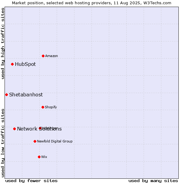 Market position of Network Solutions vs. HubSpot vs. Shetabanhost