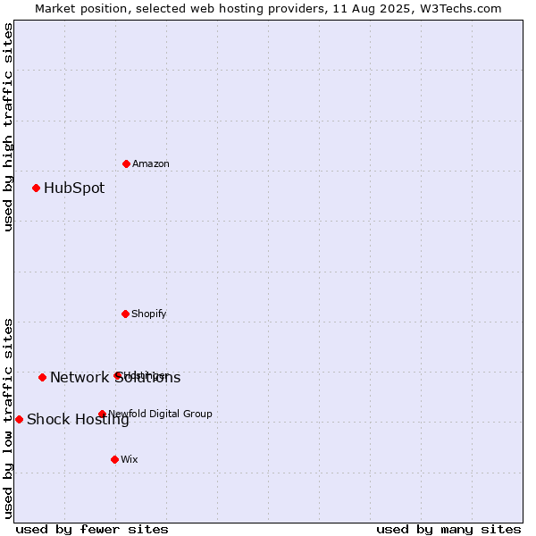 Market position of Network Solutions vs. HubSpot vs. Shock Hosting