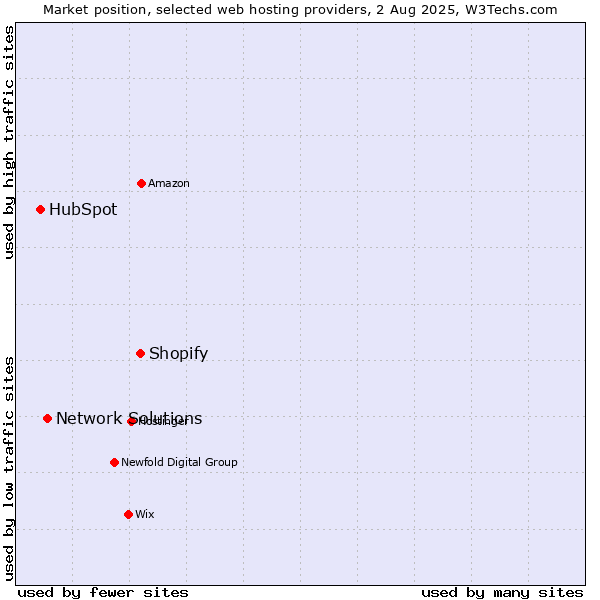 Market position of Shopify vs. Network Solutions vs. HubSpot