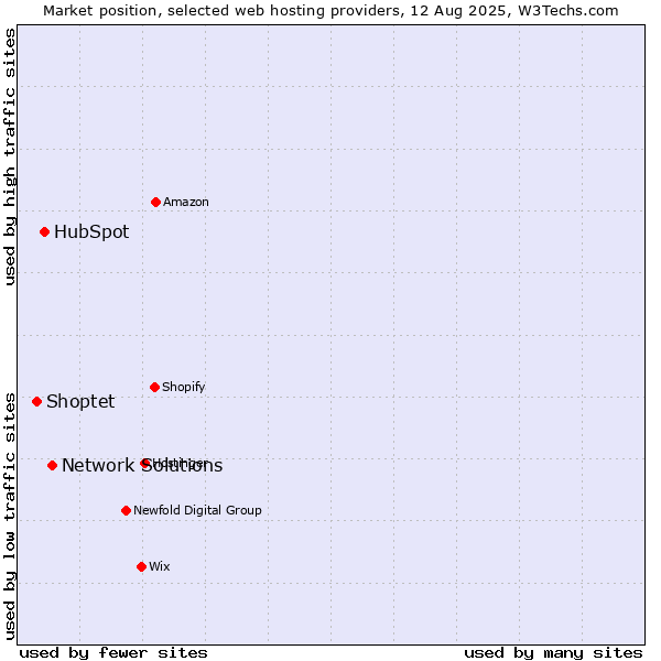 Market position of Network Solutions vs. HubSpot vs. Shoptet