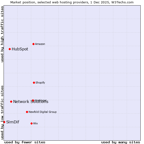 Market position of Network Solutions vs. HubSpot vs. SimDif