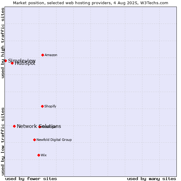 Market position of Network Solutions vs. HubSpot vs. Simpleview