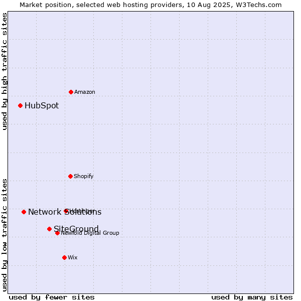 Market position of SiteGround vs. Network Solutions vs. HubSpot