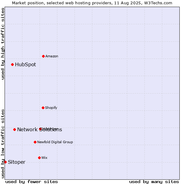 Market position of Network Solutions vs. HubSpot vs. Sitoper