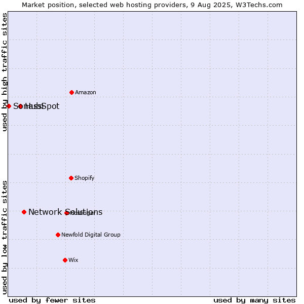 Market position of Network Solutions vs. HubSpot vs. Sonassi