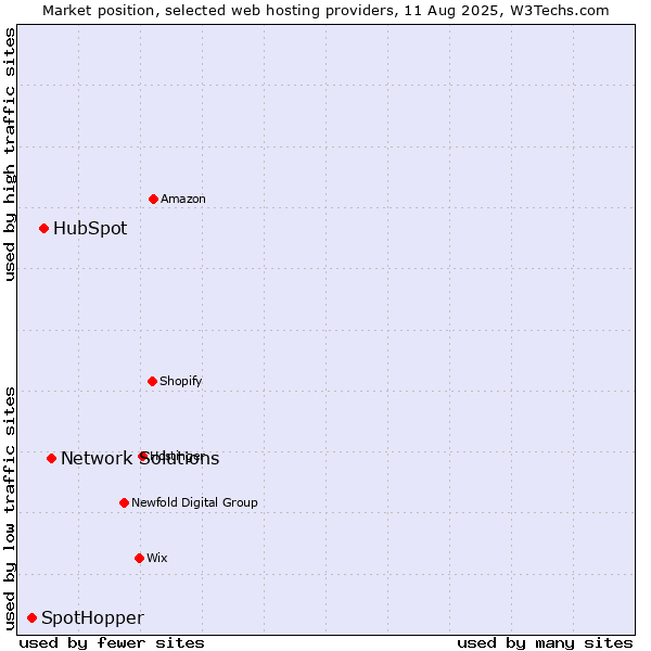 Market position of Network Solutions vs. HubSpot vs. SpotHopper