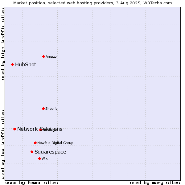 Market position of Squarespace vs. Network Solutions vs. HubSpot