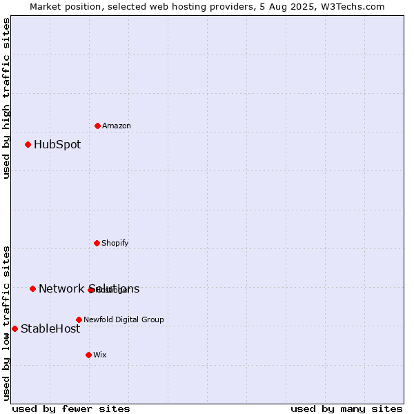 Market position of Network Solutions vs. HubSpot vs. StableHost