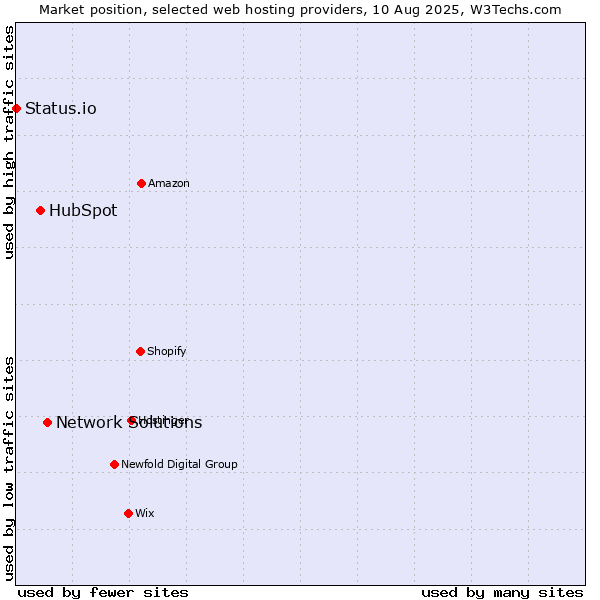 Market position of Network Solutions vs. HubSpot vs. Status.io