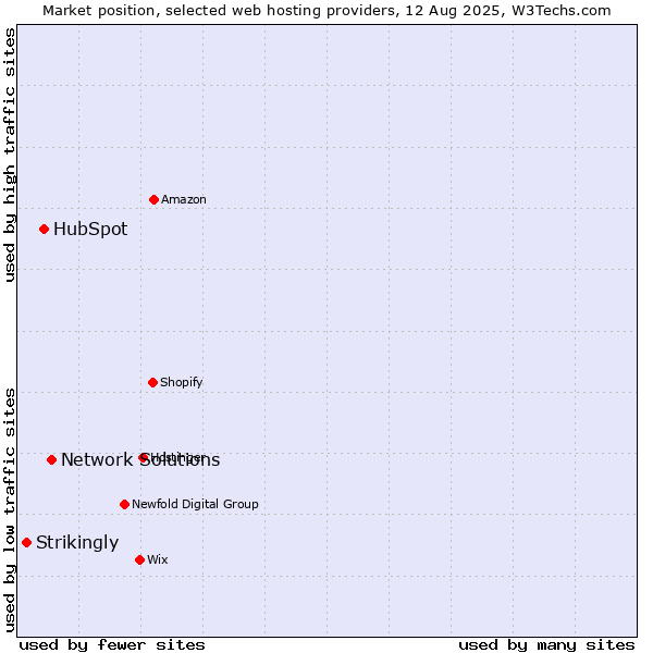 Market position of Network Solutions vs. HubSpot vs. Strikingly