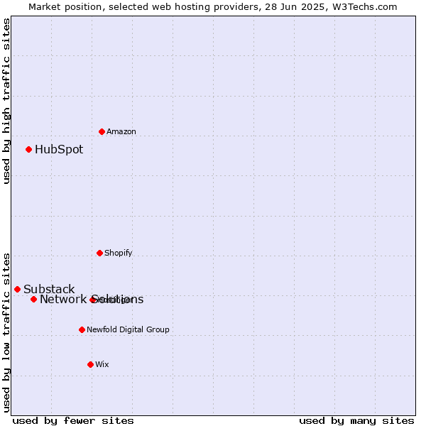 Market position of Network Solutions vs. HubSpot vs. Substack
