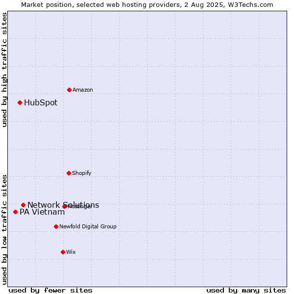 Market position of Network Solutions vs. HubSpot vs. PA Vietnam