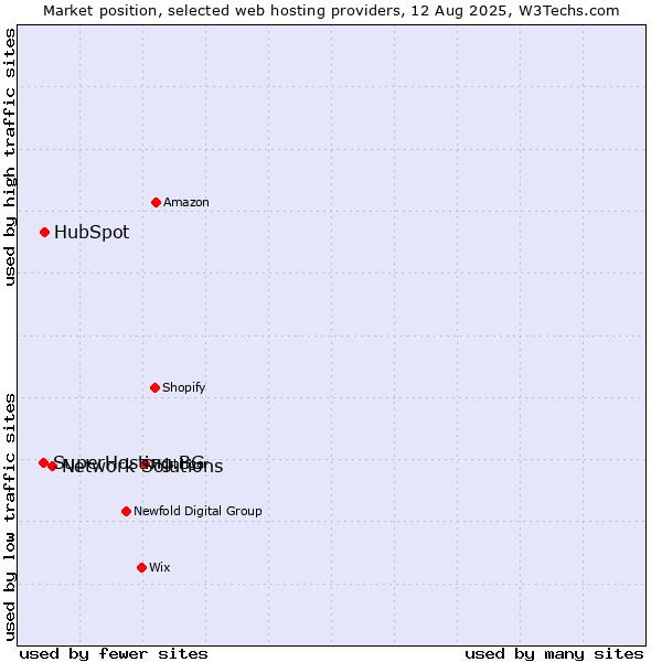 Market position of Network Solutions vs. HubSpot vs. SuperHosting.BG