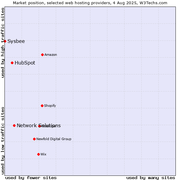 Market position of Network Solutions vs. HubSpot vs. Sysbee