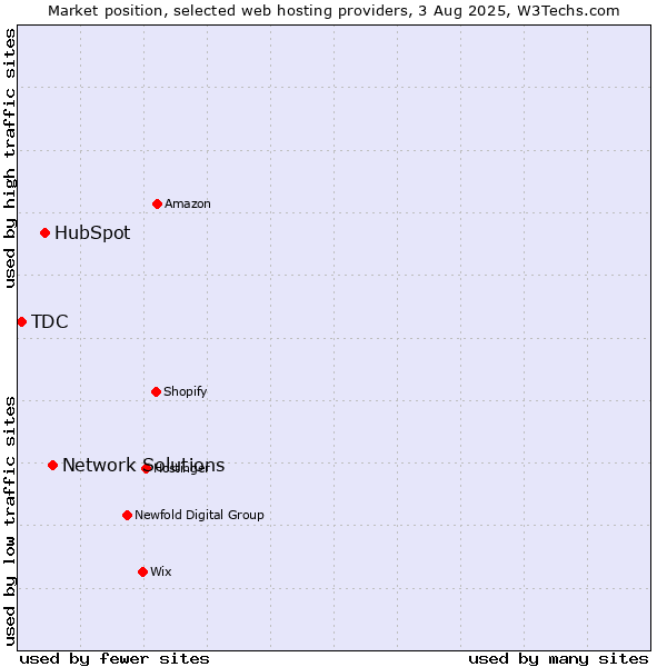 Market position of Network Solutions vs. HubSpot vs. TDC