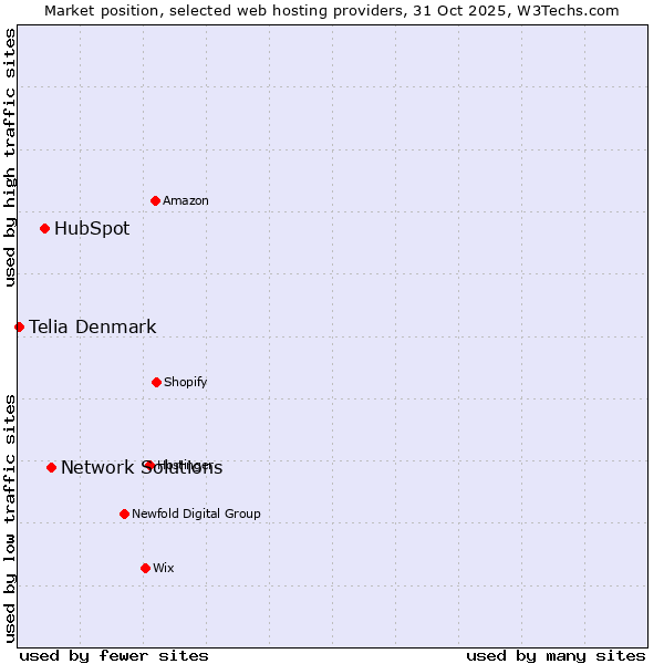 Market position of Network Solutions vs. HubSpot vs. Telia Denmark