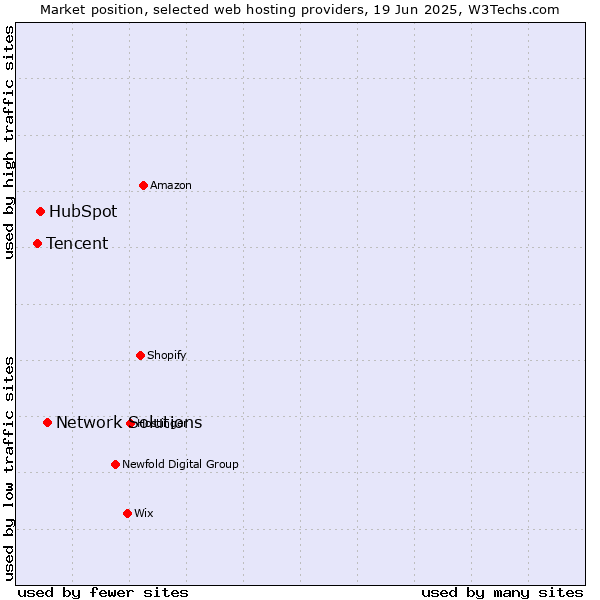 Market position of Network Solutions vs. HubSpot vs. Tencent
