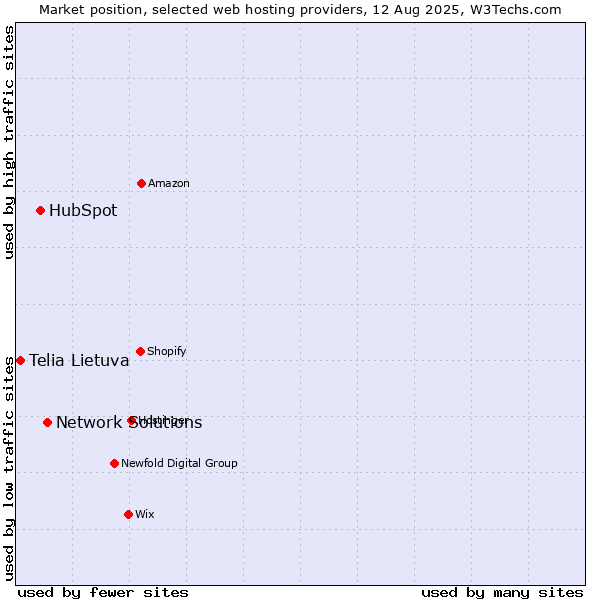 Market position of Network Solutions vs. HubSpot vs. Telia Lietuva
