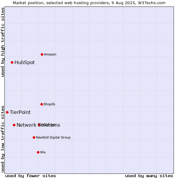 Market position of Network Solutions vs. HubSpot vs. TierPoint