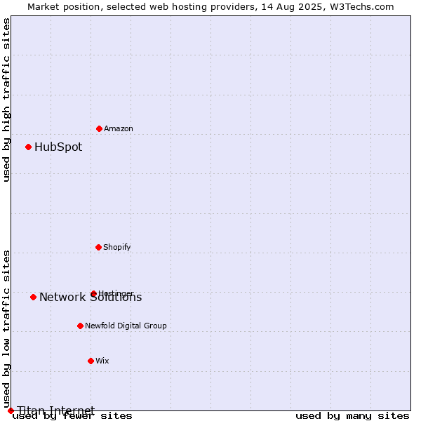 Market position of Network Solutions vs. HubSpot vs. Titan Internet