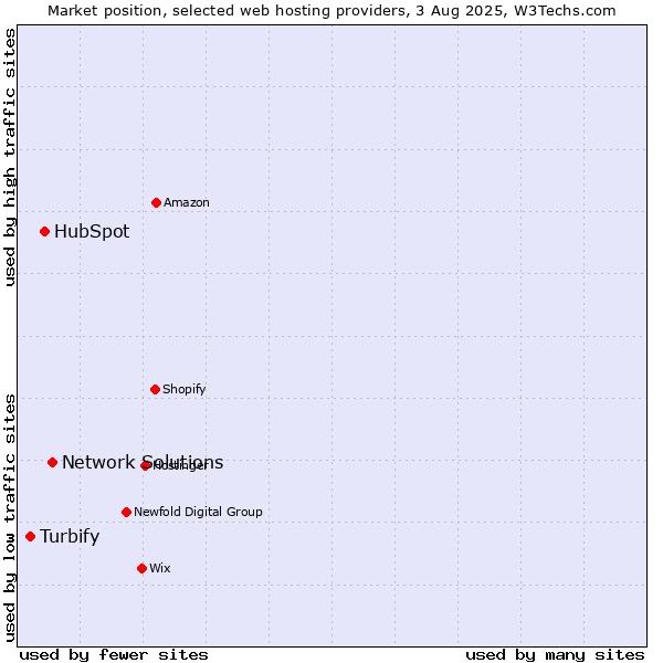 Market position of Network Solutions vs. HubSpot vs. Turbify