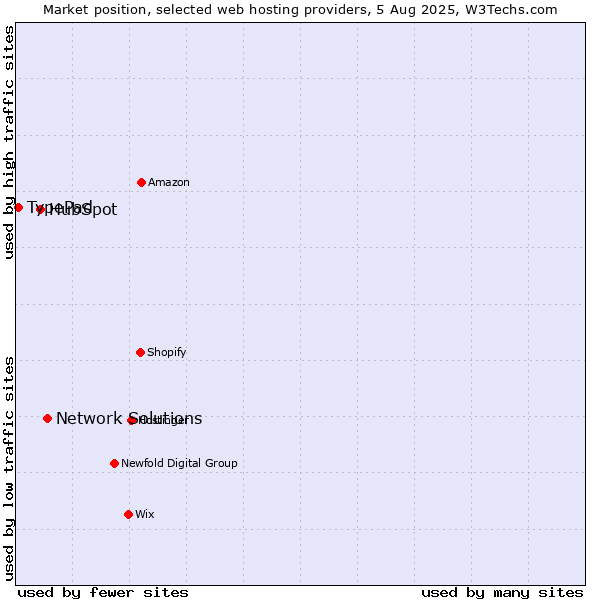 Market position of Network Solutions vs. HubSpot vs. TypePad