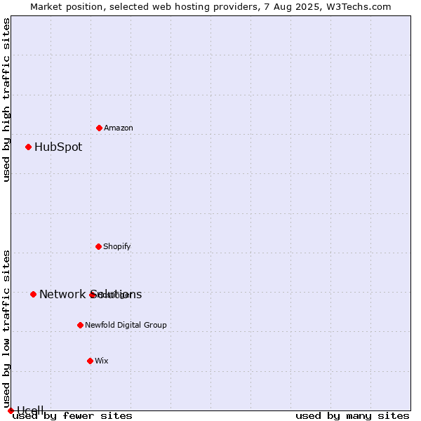 Market position of Network Solutions vs. HubSpot vs. Ucell