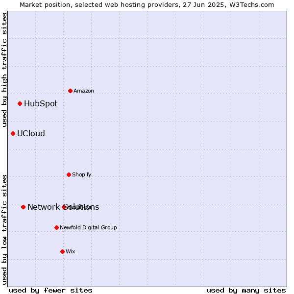 Market position of Network Solutions vs. HubSpot vs. UCloud