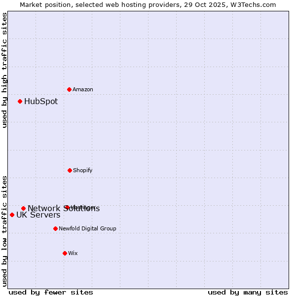 Market position of Network Solutions vs. HubSpot vs. UK Servers