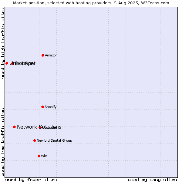 Market position of Network Solutions vs. HubSpot vs. Unbounce