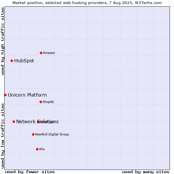 Market position of Network Solutions vs. HubSpot vs. Unicorn Platform