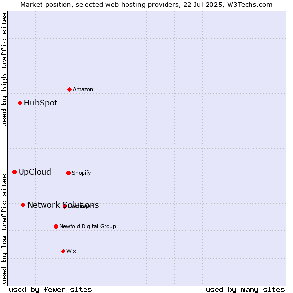 Market position of Network Solutions vs. HubSpot vs. UpCloud