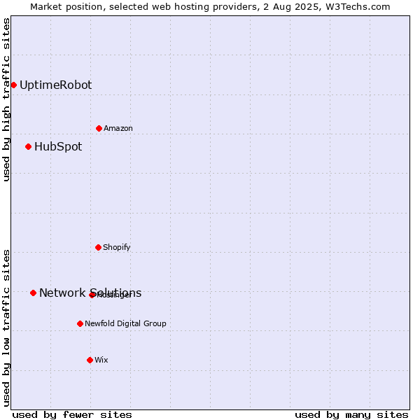 Market position of Network Solutions vs. HubSpot vs. UptimeRobot