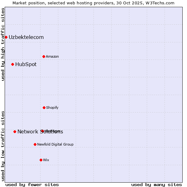 Market position of Network Solutions vs. HubSpot vs. Uzbektelecom
