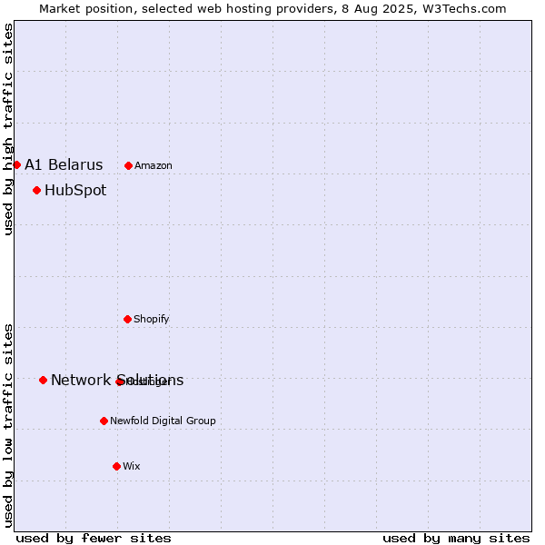 Market position of Network Solutions vs. HubSpot vs. A1 Belarus