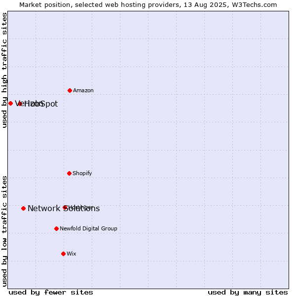 Market position of Network Solutions vs. HubSpot vs. Verizon