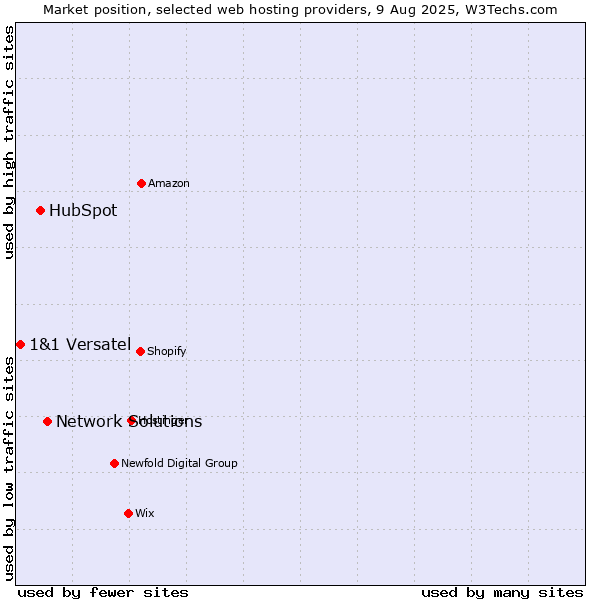 Market position of Network Solutions vs. HubSpot vs. 1&1 Versatel