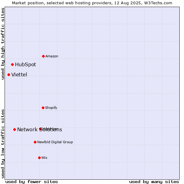 Market position of Network Solutions vs. HubSpot vs. Viettel