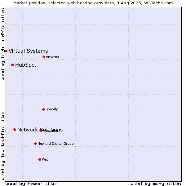 Market position of Network Solutions vs. HubSpot vs. Virtual Systems