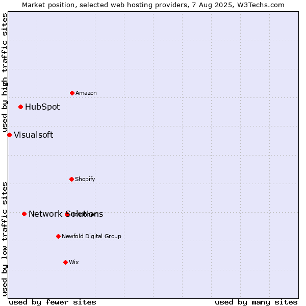 Market position of Network Solutions vs. HubSpot vs. Visualsoft