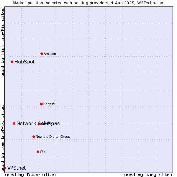 Market position of Network Solutions vs. HubSpot vs. VPS.net