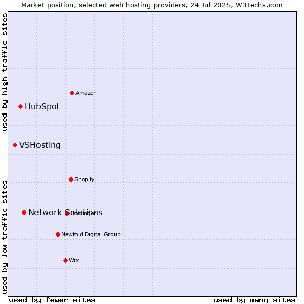 Market position of Network Solutions vs. HubSpot vs. VSHosting
